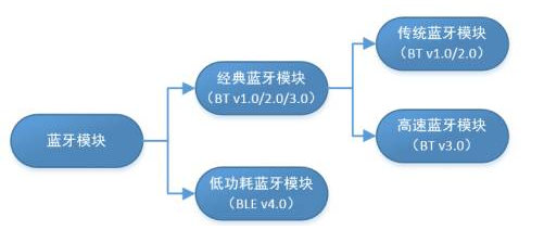 藍牙BQB認證 藍牙和BLE的區別.png